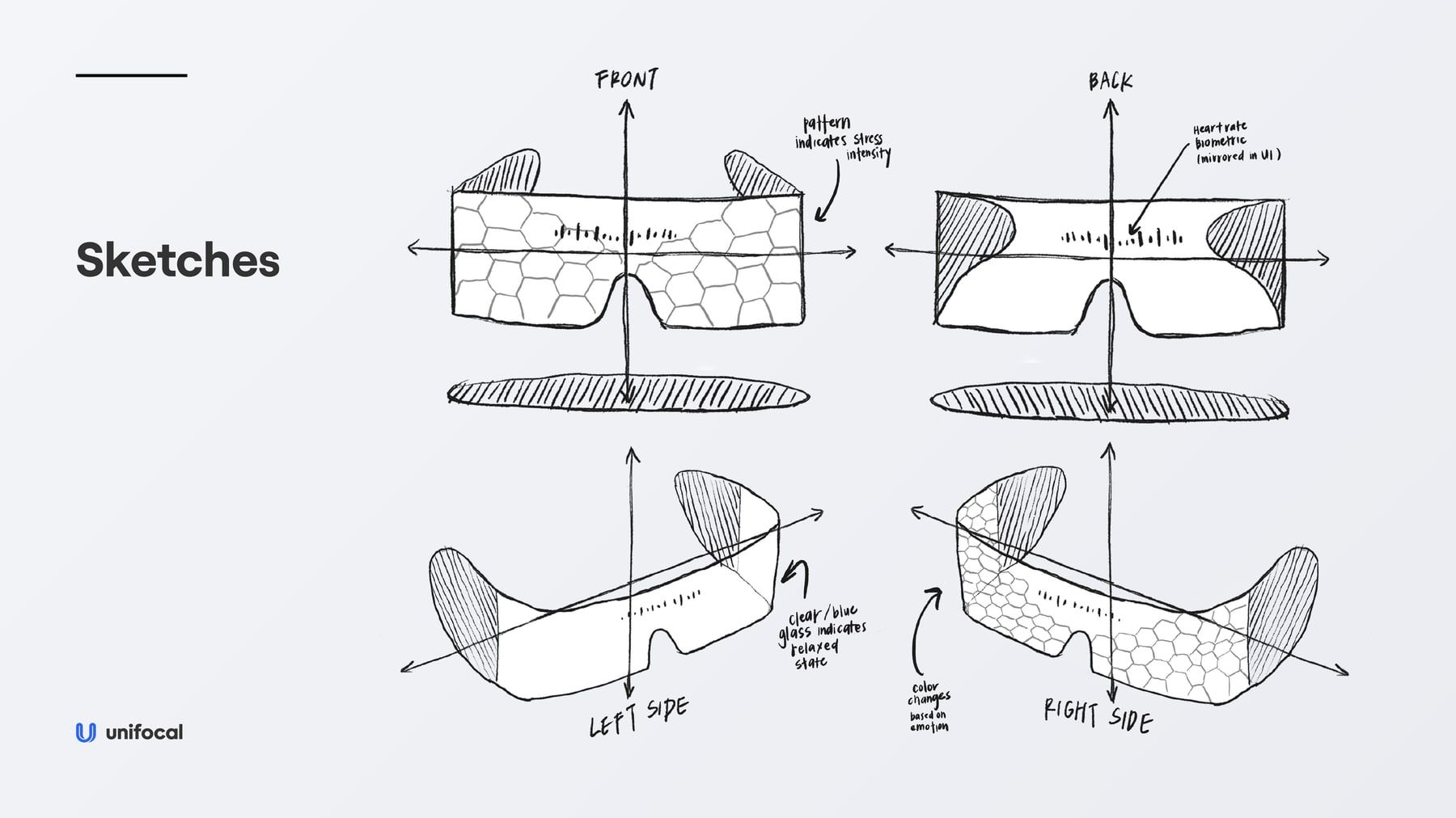 Hand-drawn front, back, left and right views of the Unifocal visor, annotated to show that the pattern indicates stress intensity and the clear glass indicates a relaxed state