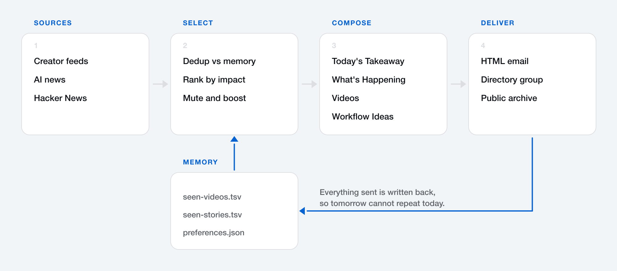 A four stage flow reading left to right, sources then select then compose then deliver, with a memory card sitting below that feeds an arrow up into the select stage and receives a return line from deliver
