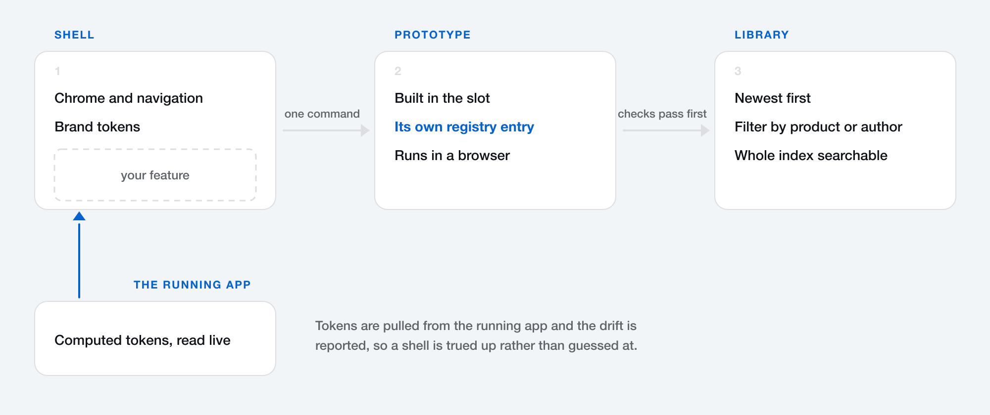 Three cards left to right. The first, Shell, lists chrome and navigation and brand tokens above a dashed empty rectangle labelled your feature. An arrow marked one command leads to the second, Prototype, which lists built in the slot, its own registry entry, and runs in a browser. An arrow marked checks pass first leads to the third, Library, which lists newest first, filter by product or author, and whole index searchable. Below the first card, a fourth card labelled the running app reads computed tokens read live, with an arrow pointing up into the shell.